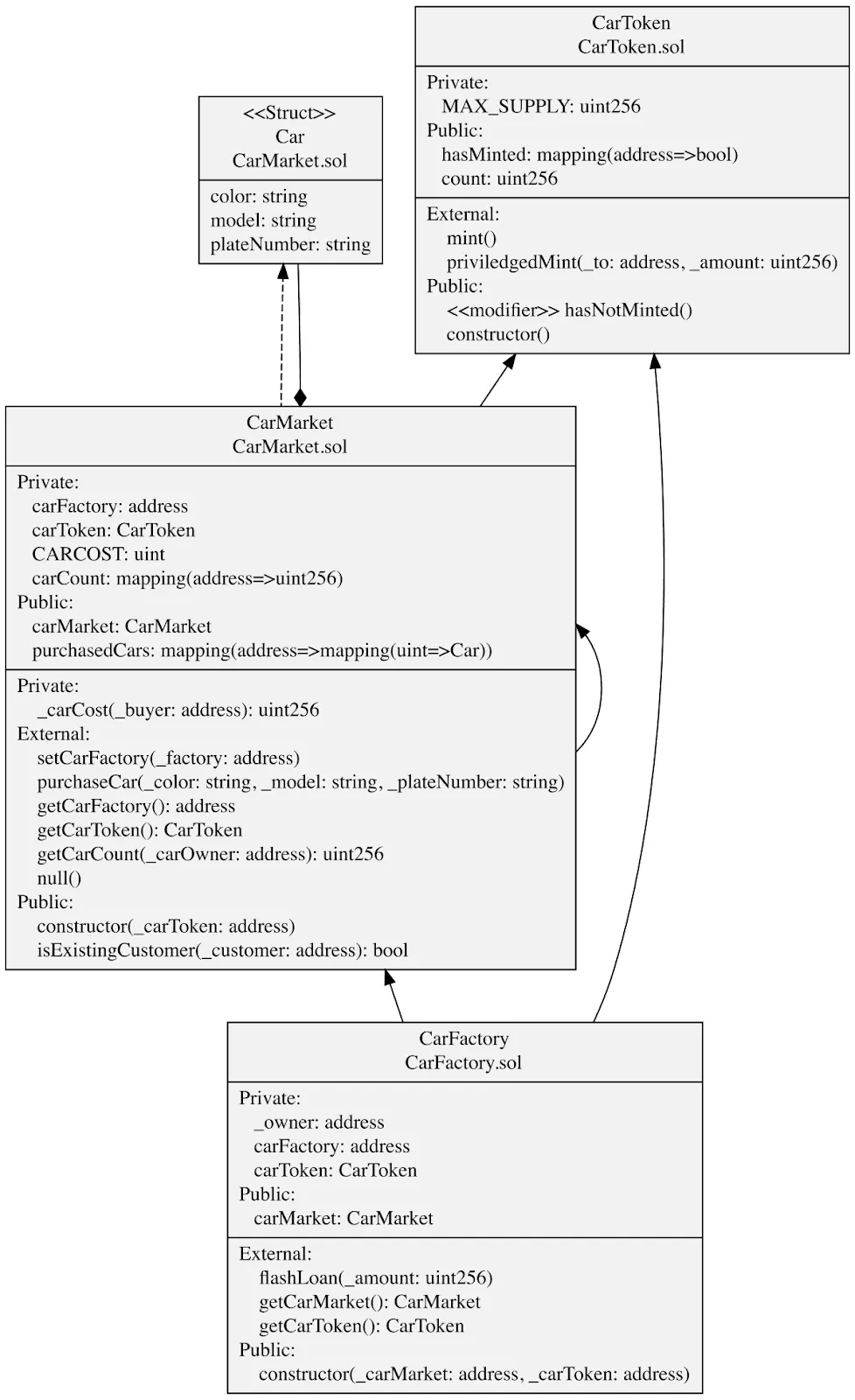UML diagram of the car challenge